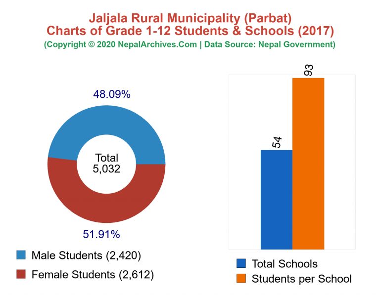 Grade 1-12 Students and Schools in Jaljala Rural Municipality in 2017