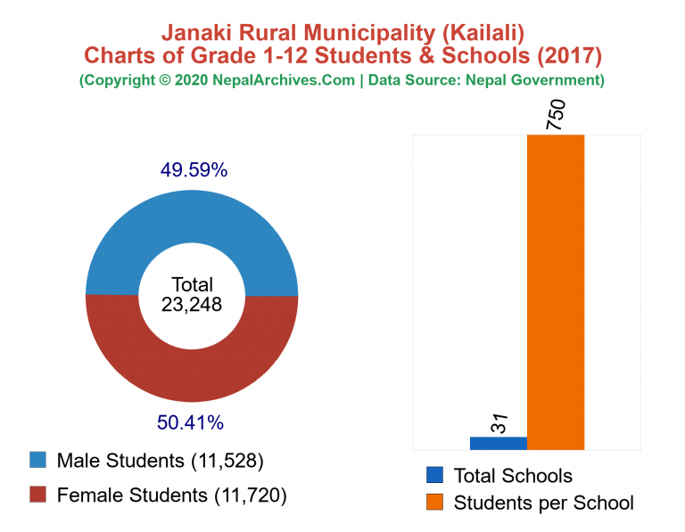 Grade 1-12 Students and Schools in Janaki Rural Municipality in 2017