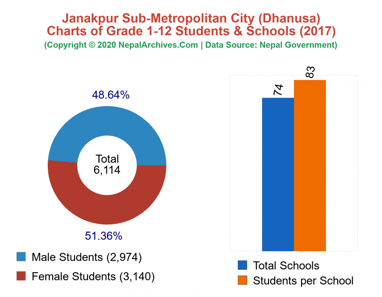 Grade 1-12 Students and Schools in Janakpur Sub-Metropolitan City in 2017