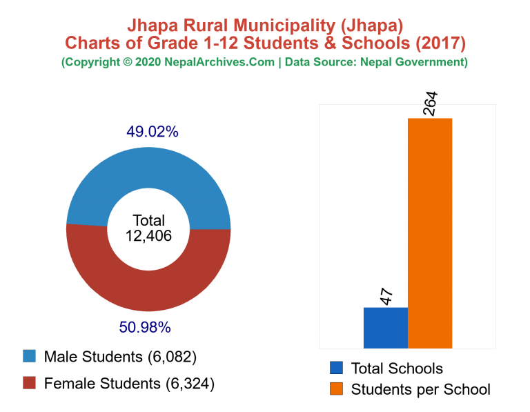 Grade 1-12 Students and Schools in Jhapa Rural Municipality in 2017