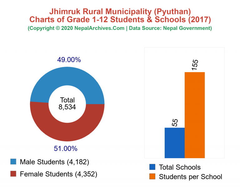 Grade 1-12 Students and Schools in Jhimruk Rural Municipality in 2017