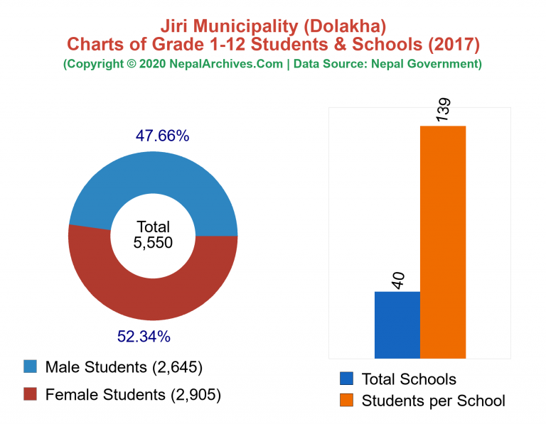 Grade 1-12 Students and Schools in Jiri Municipality in 2017