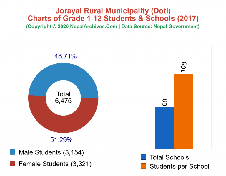 Grade 1-12 Students and Schools in Jorayal Rural Municipality in 2017