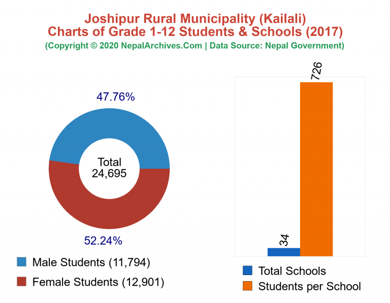 Grade 1-12 Students and Schools in Joshipur Rural Municipality in 2017