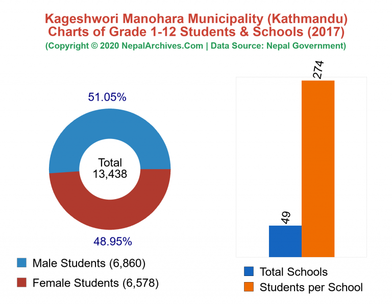 Grade 1-12 Students and Schools in Kageshwori Manohara Municipality in 2017