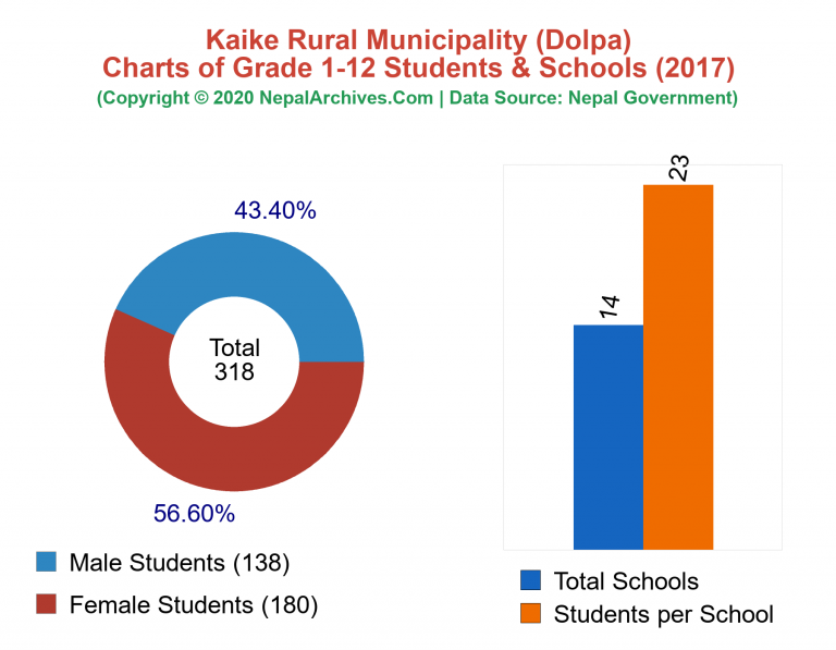 Grade 1-12 Students and Schools in Kaike Rural Municipality in 2017