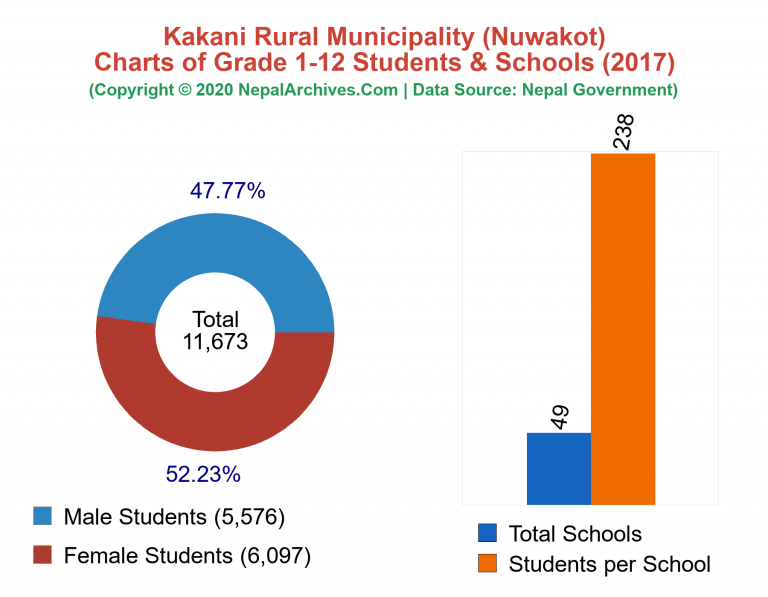 Grade 1-12 Students and Schools in Kakani Rural Municipality in 2017