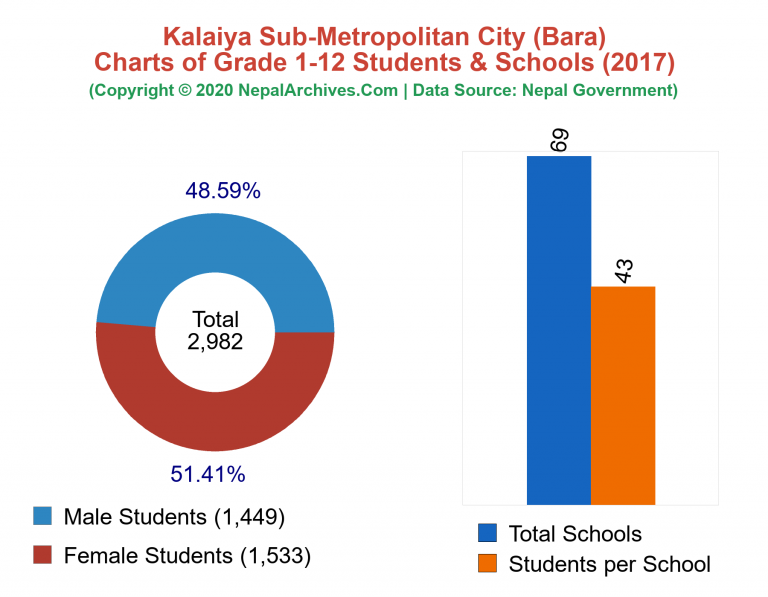 Grade 1-12 Students and Schools in Kalaiya Sub-Metropolitan City in 2017