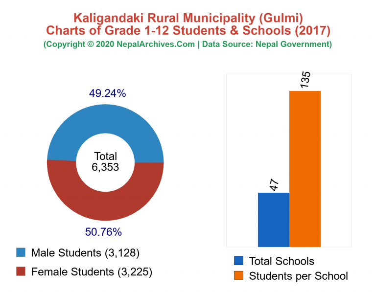 Grade 1-12 Students and Schools in Kaligandaki Rural Municipality in 2017