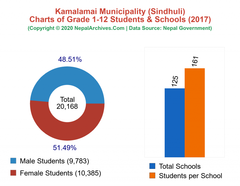Grade 1-12 Students and Schools in Kamalamai Municipality in 2017
