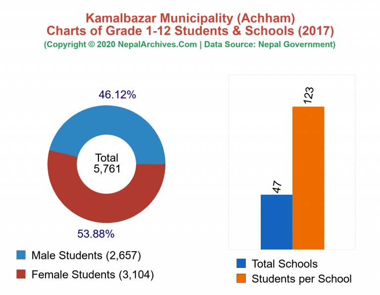 Grade 1-12 Students and Schools in Kamalbazar Municipality in 2017
