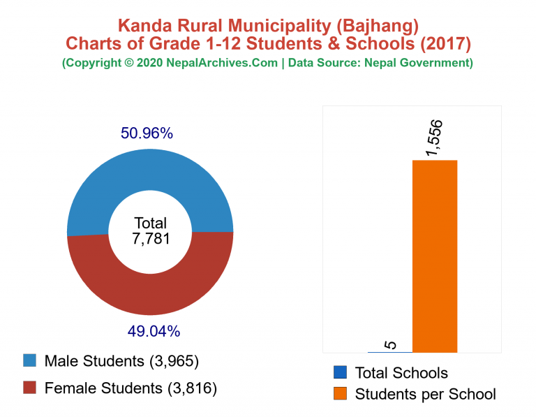 Grade 1-12 Students and Schools in Kanda Rural Municipality in 2017