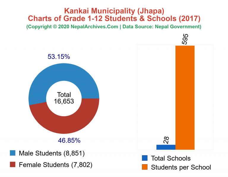 Grade 1-12 Students and Schools in Kankai Municipality in 2017