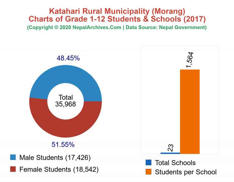 Grade 1-12 Students and Schools in Katahari Rural Municipality in 2017