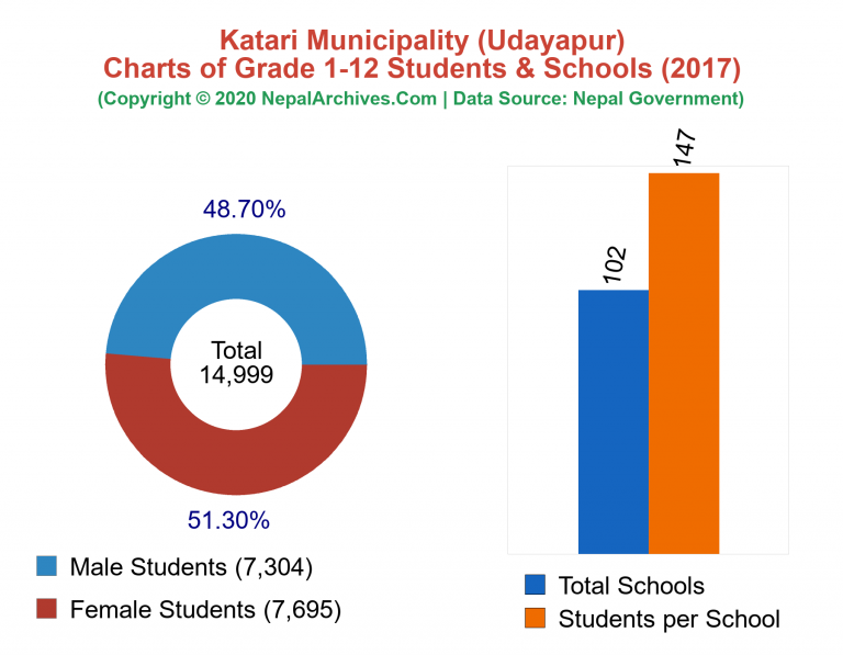 Grade 1-12 Students and Schools in Katari Municipality in 2017