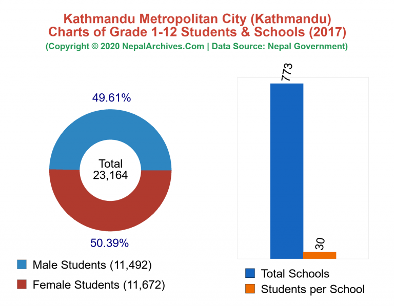 Grade 1-12 Students and Schools in Kathmandu Metropolitan City in 2017