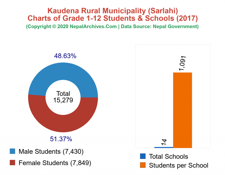 Grade 1-12 Students and Schools in Kaudena Rural Municipality in 2017