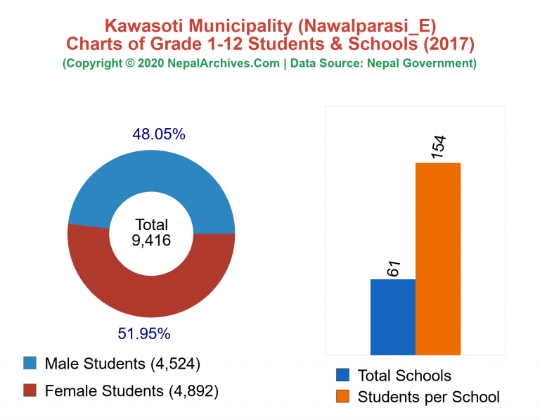 Grade 1-12 Students and Schools in Kawasoti Municipality in 2017