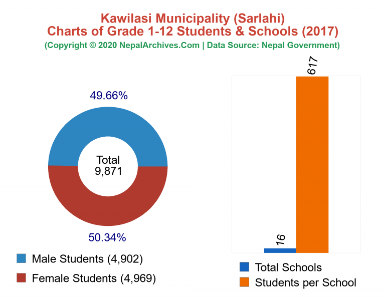 Grade 1-12 Students and Schools in Kawilasi Municipality in 2017