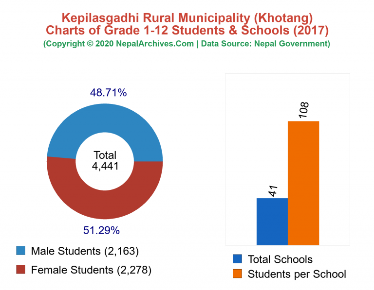 Grade 1-12 Students and Schools in Kepilasgadhi Rural Municipality in 2017