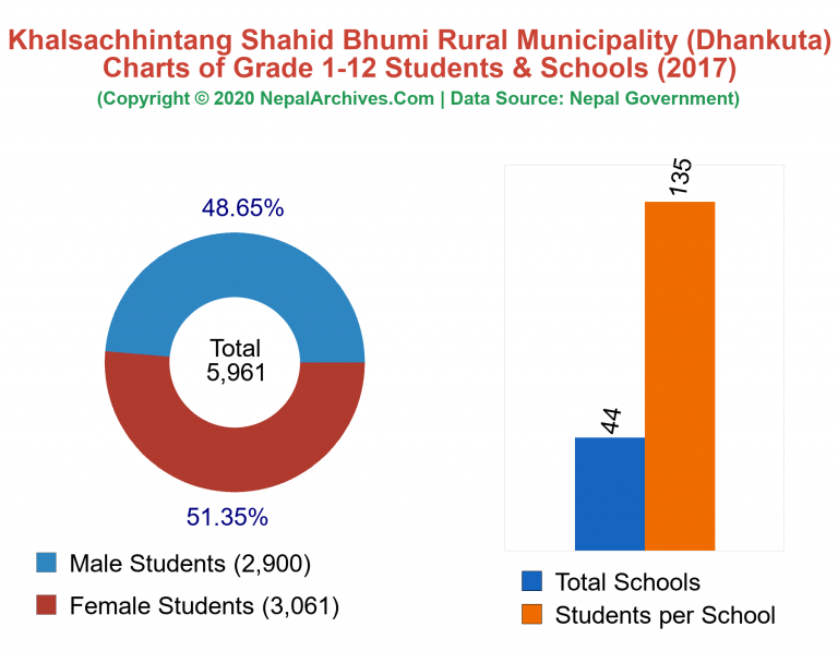 Grade 1-12 Students and Schools in Khalsachhintang Shahid Bhumi Rural Municipality in 2017