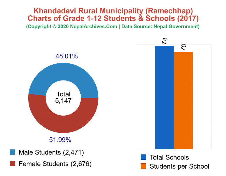 Grade 1-12 Students and Schools in Khandadevi Rural Municipality in 2017