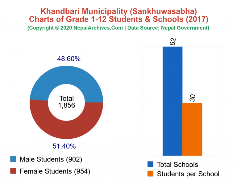 Grade 1-12 Students and Schools in Khandbari Municipality in 2017