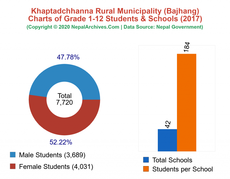 Grade 1-12 Students and Schools in Khaptadchhanna Rural Municipality in 2017