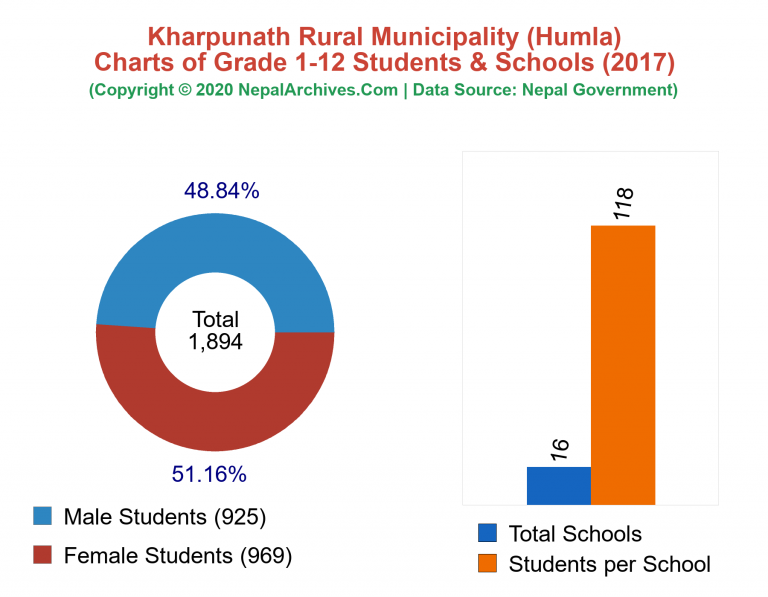 Grade 1-12 Students and Schools in Kharpunath Rural Municipality in 2017