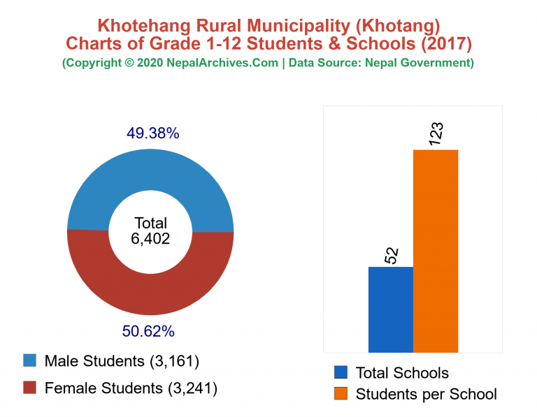 Grade 1-12 Students and Schools in Khotehang Rural Municipality in 2017