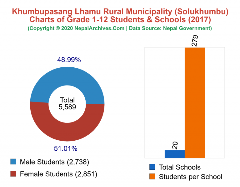 Grade 1-12 Students and Schools in Khumbupasang Lhamu Rural Municipality in 2017