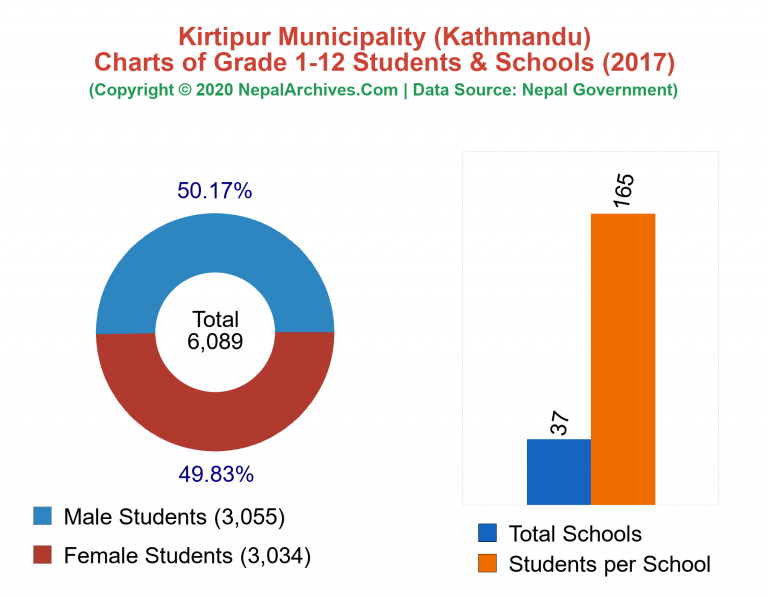 Grade 1-12 Students and Schools in Kirtipur Municipality in 2017