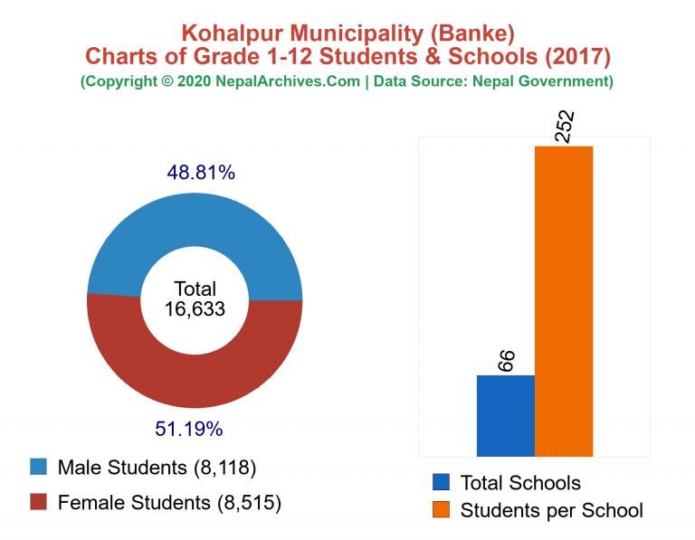 Grade 1-12 Students and Schools in Kohalpur Municipality in 2017