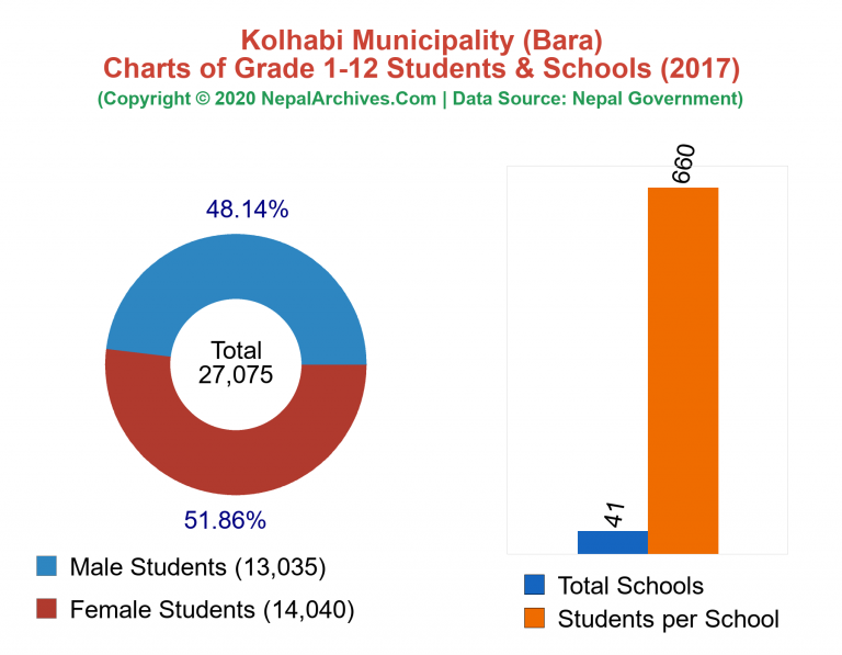 Grade 1-12 Students and Schools in Kolhabi Municipality in 2017