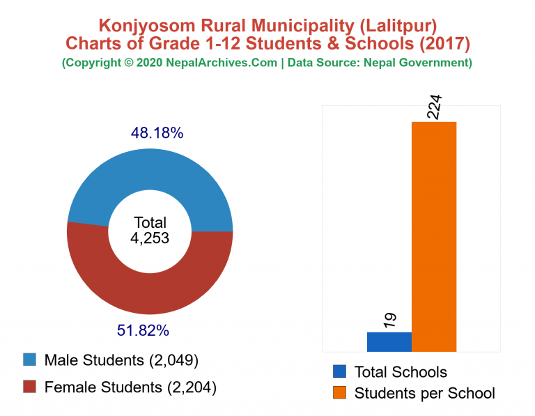 Grade 1-12 Students and Schools in Konjyosom Rural Municipality in 2017
