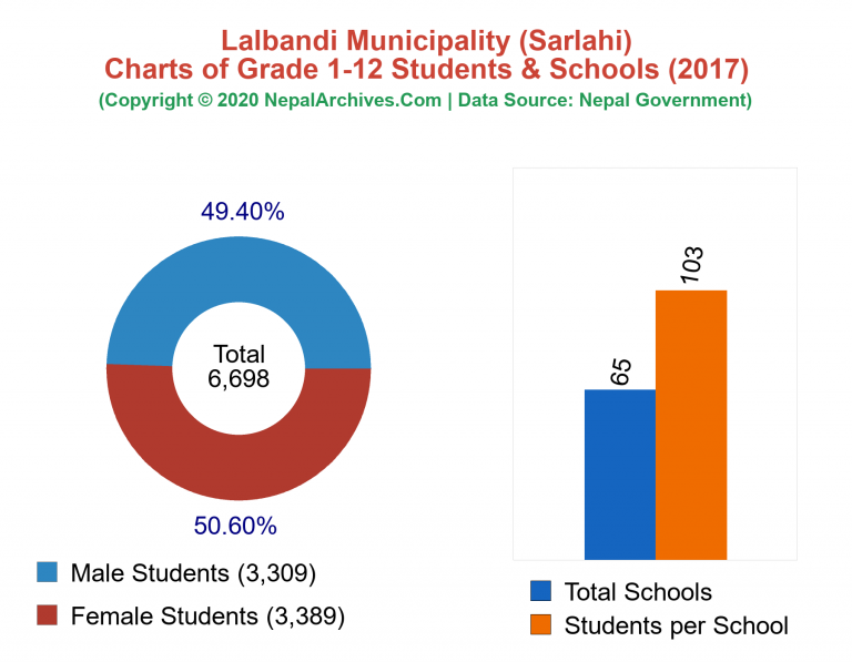 Grade 1-12 Students and Schools in Lalbandi Municipality in 2017