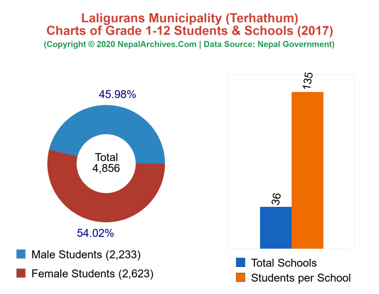 Grade 1-12 Students and Schools in Laligurans Municipality in 2017