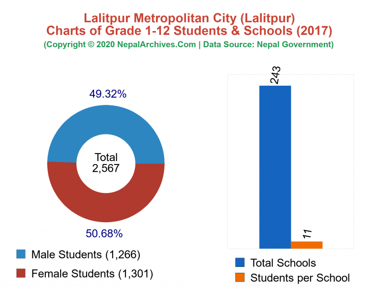 Grade 1-12 Students and Schools in Lalitpur Metropolitan City in 2017