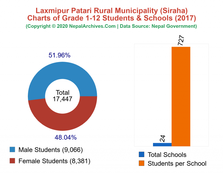 Grade 1-12 Students and Schools in Laxmipur Patari Rural Municipality in 2017