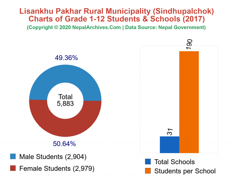 Grade 1-12 Students and Schools in Lisankhu Pakhar Rural Municipality in 2017