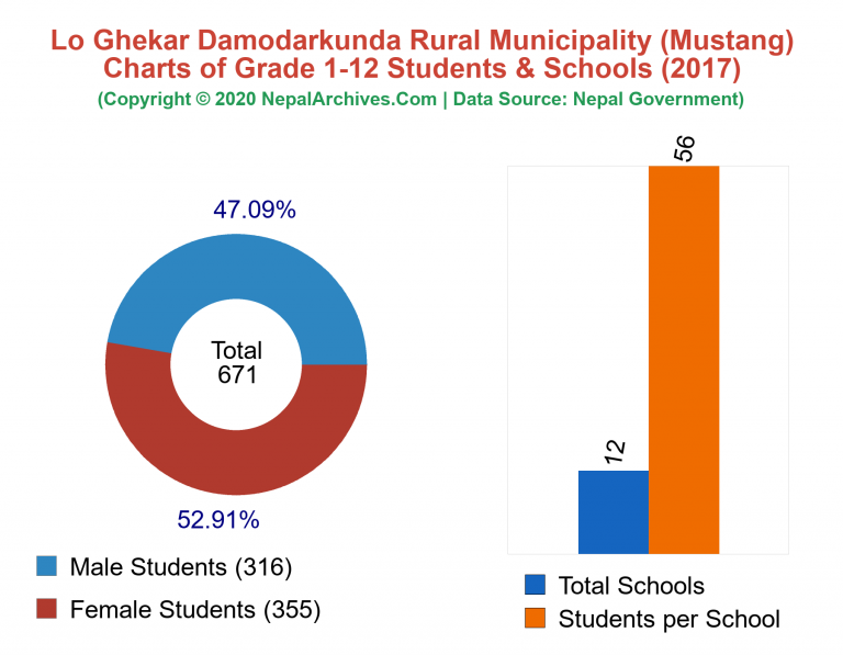 Grade 1-12 Students and Schools in Lo Ghekar Damodarkunda Rural Municipality in 2017