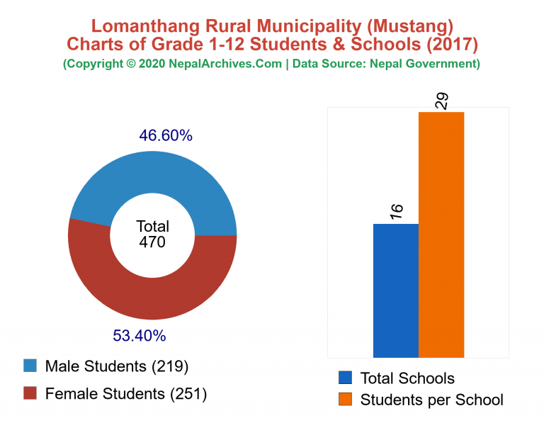 Grade 1-12 Students and Schools in Lomanthang Rural Municipality in 2017