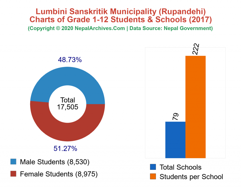 Grade 1-12 Students and Schools in Lumbini Sanskritik Municipality in 2017