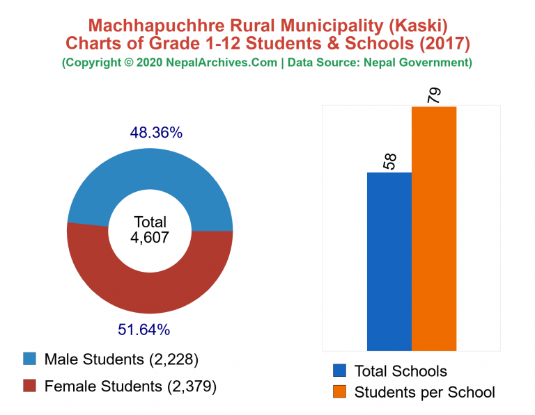 Grade 1-12 Students and Schools in Machhapuchhre Rural Municipality in 2017