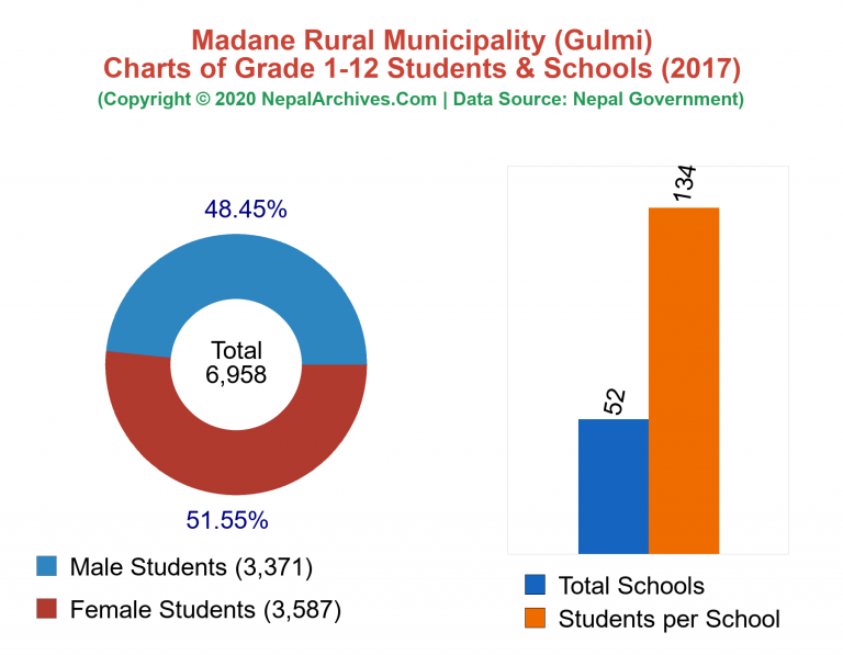 Grade 1-12 Students and Schools in Madane Rural Municipality in 2017