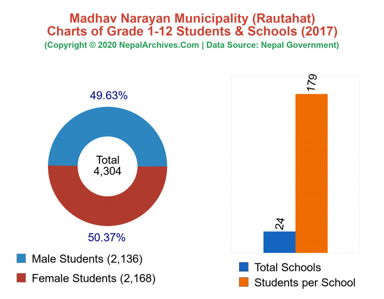 Grade 1-12 Students and Schools in Madhav Narayan Municipality in 2017