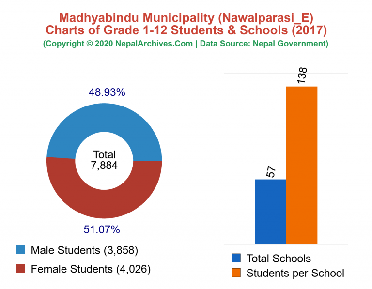 Grade 1-12 Students and Schools in Madhyabindu Municipality in 2017