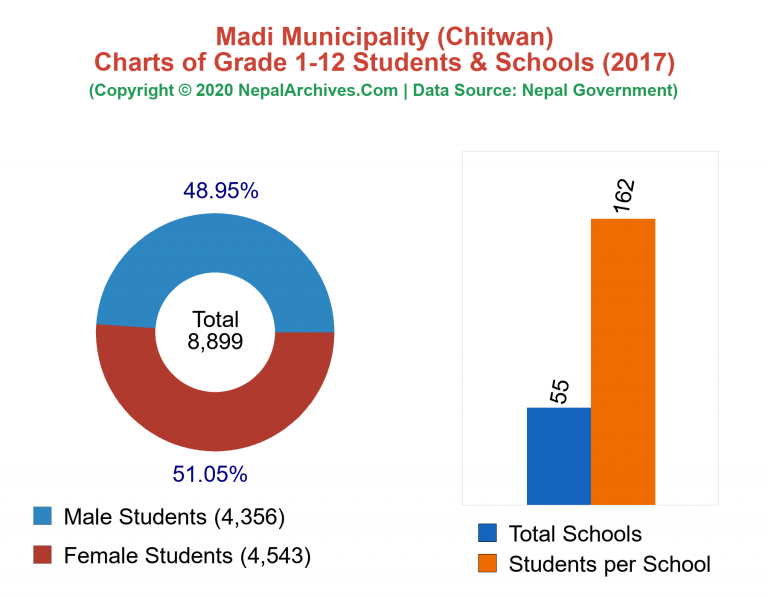 Grade 1-12 Students and Schools in Madi Municipality in 2017