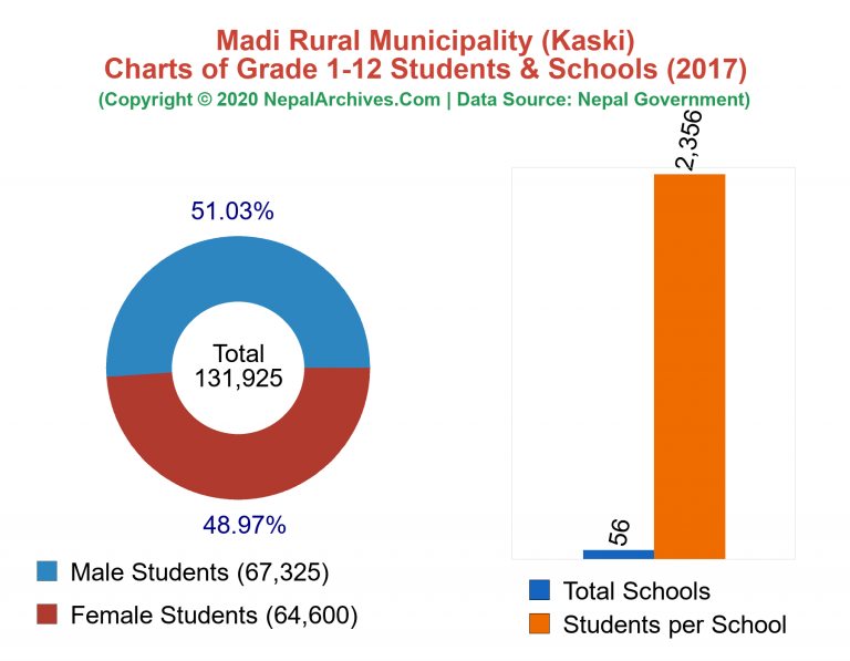 Grade 1-12 Students and Schools in Madi Rural Municipality in 2017