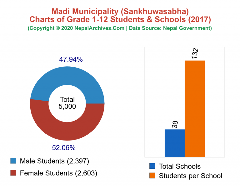 Grade 1-12 Students and Schools in Madi Municipality in 2017